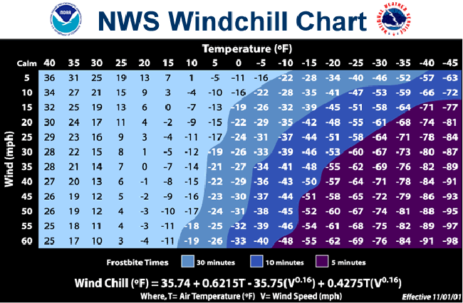 Windchill Chart